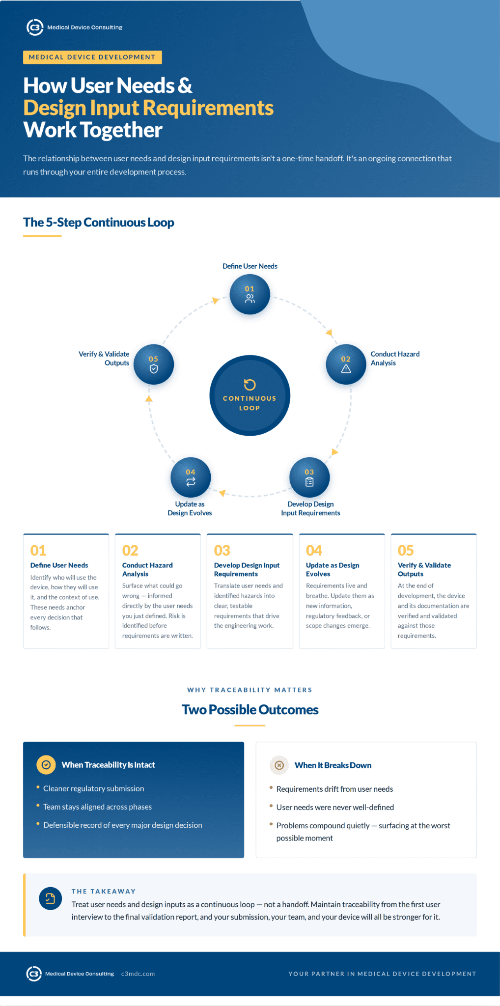 Infographic illustrating the 5-step continuous loop in medical device development, highlighting the relationship between defining user needs, conducting hazard analysis, developing design input requirements, updating design, and verifying outputs, emphasizing the importance of traceability in ensuring regulatory compliance and effective product design.