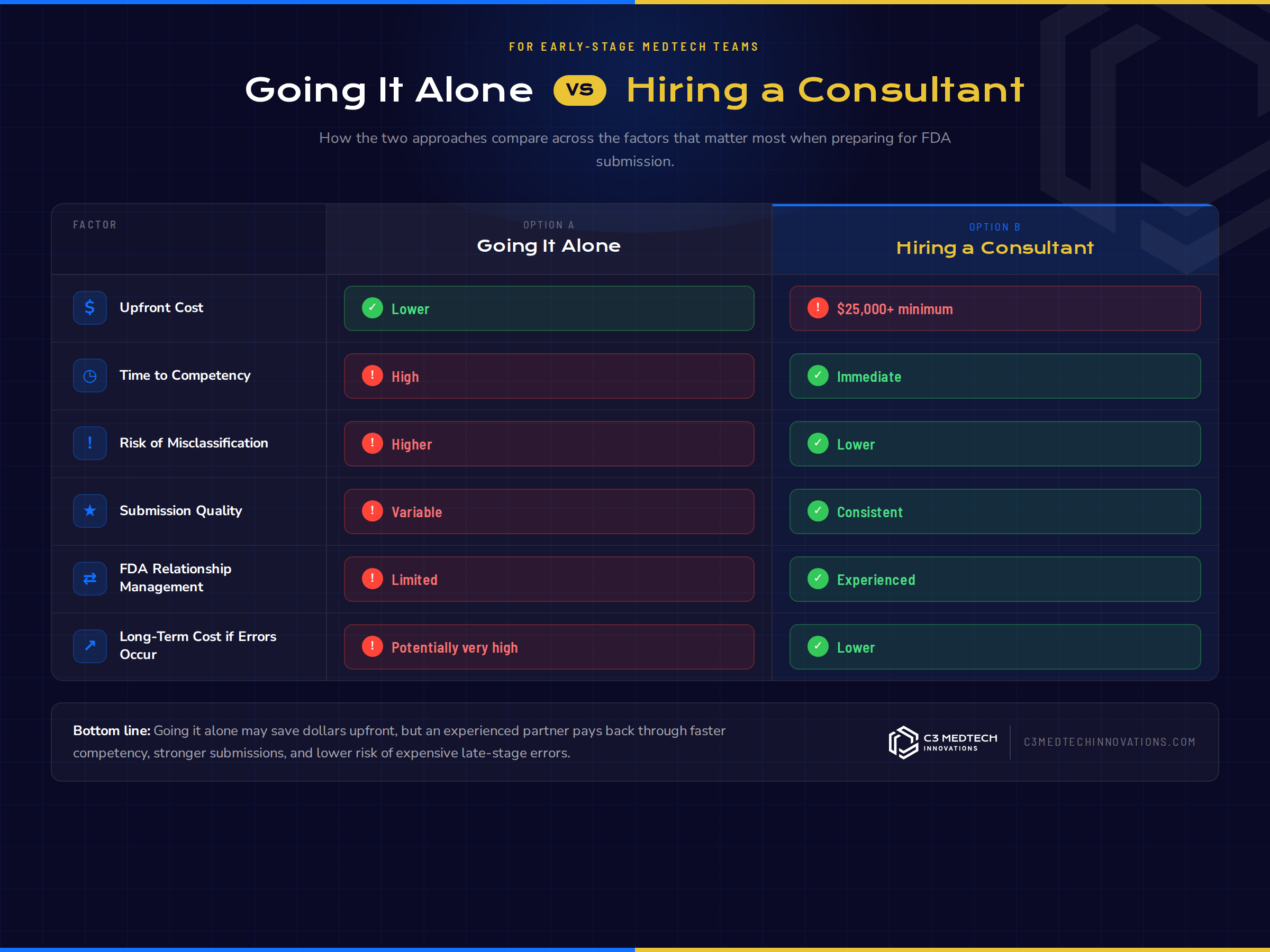 Going It Alone vs. Hiring a Regulatory Consultant — comparison infographic